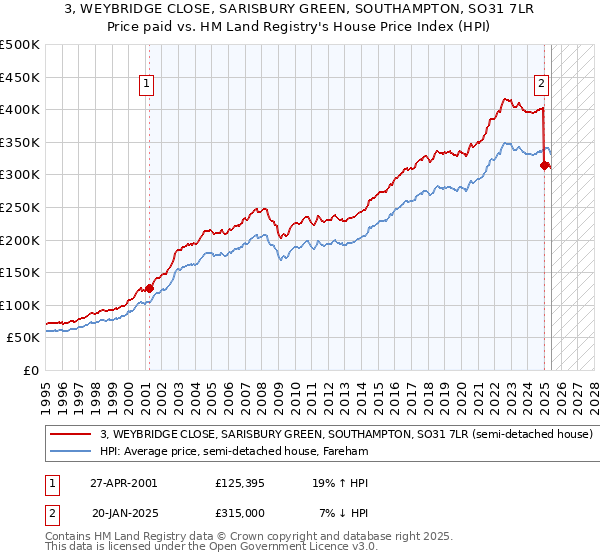 3, WEYBRIDGE CLOSE, SARISBURY GREEN, SOUTHAMPTON, SO31 7LR: Price paid vs HM Land Registry's House Price Index