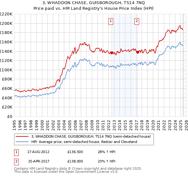 3, WHADDON CHASE, GUISBOROUGH, TS14 7NQ: Price paid vs HM Land Registry's House Price Index