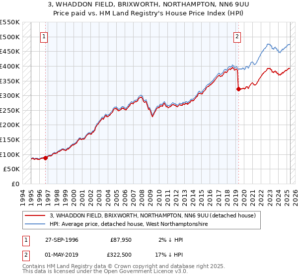 3, WHADDON FIELD, BRIXWORTH, NORTHAMPTON, NN6 9UU: Price paid vs HM Land Registry's House Price Index