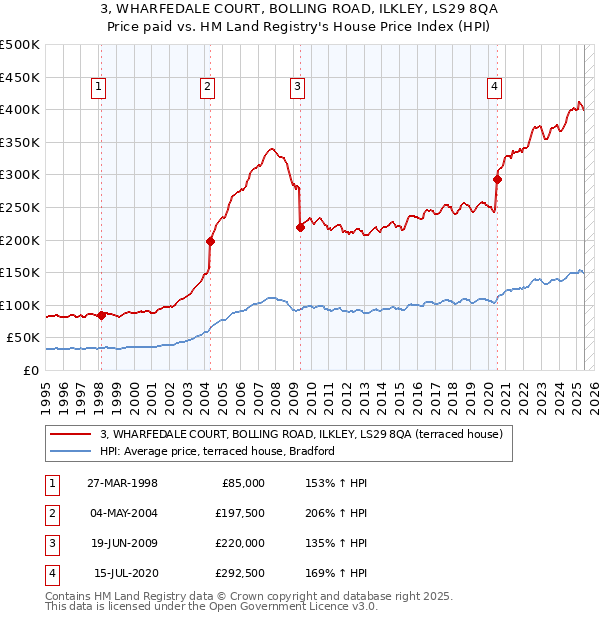 3, WHARFEDALE COURT, BOLLING ROAD, ILKLEY, LS29 8QA: Price paid vs HM Land Registry's House Price Index