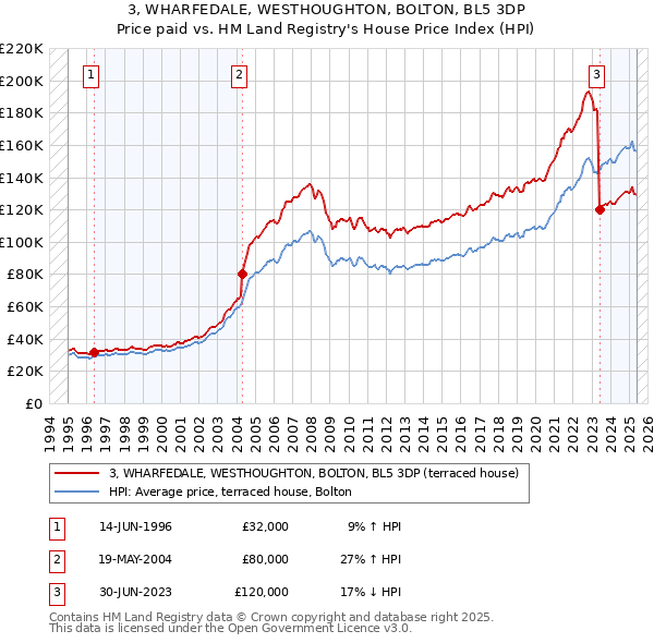 3, WHARFEDALE, WESTHOUGHTON, BOLTON, BL5 3DP: Price paid vs HM Land Registry's House Price Index