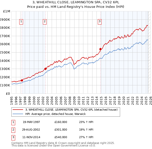 3, WHEATHILL CLOSE, LEAMINGTON SPA, CV32 6PL: Price paid vs HM Land Registry's House Price Index