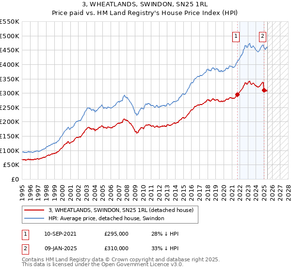 3, WHEATLANDS, SWINDON, SN25 1RL: Price paid vs HM Land Registry's House Price Index