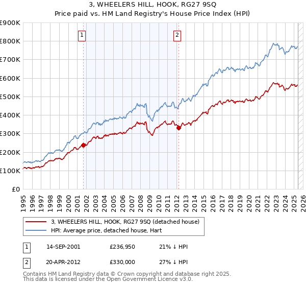3, WHEELERS HILL, HOOK, RG27 9SQ: Price paid vs HM Land Registry's House Price Index