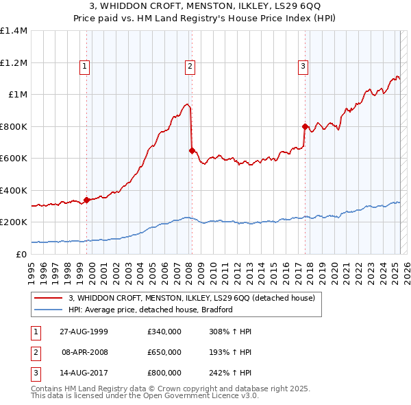 3, WHIDDON CROFT, MENSTON, ILKLEY, LS29 6QQ: Price paid vs HM Land Registry's House Price Index