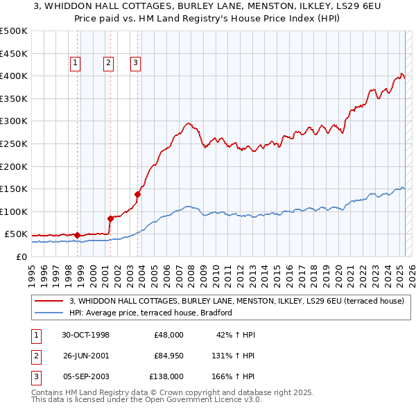 3, WHIDDON HALL COTTAGES, BURLEY LANE, MENSTON, ILKLEY, LS29 6EU: Price paid vs HM Land Registry's House Price Index
