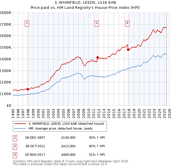 3, WHINFIELD, LEEDS, LS16 6AB: Price paid vs HM Land Registry's House Price Index