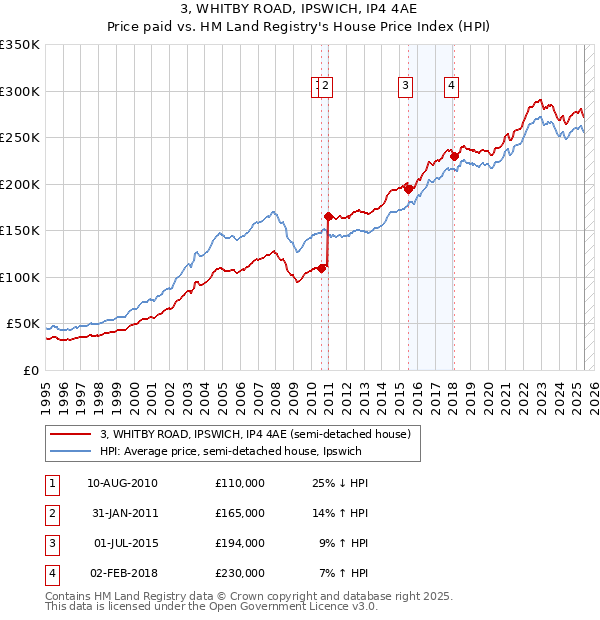 3, WHITBY ROAD, IPSWICH, IP4 4AE: Price paid vs HM Land Registry's House Price Index
