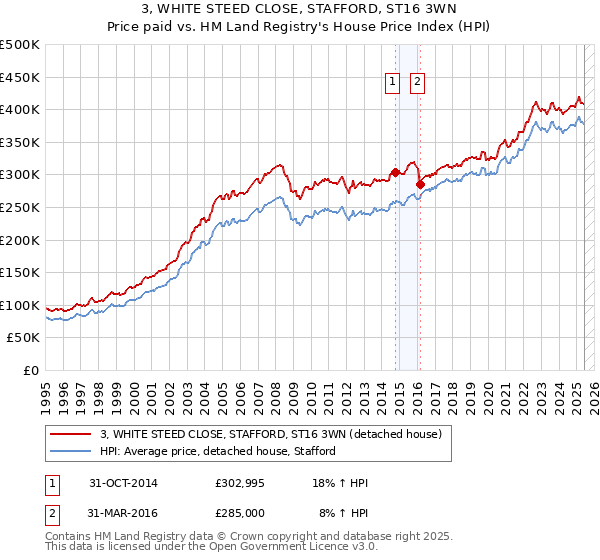 3, WHITE STEED CLOSE, STAFFORD, ST16 3WN: Price paid vs HM Land Registry's House Price Index
