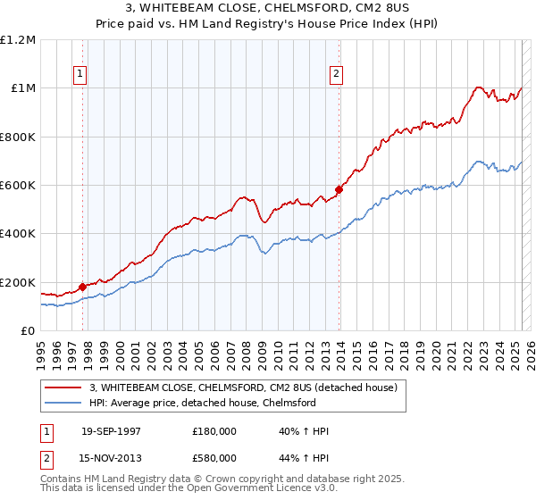 3, WHITEBEAM CLOSE, CHELMSFORD, CM2 8US: Price paid vs HM Land Registry's House Price Index