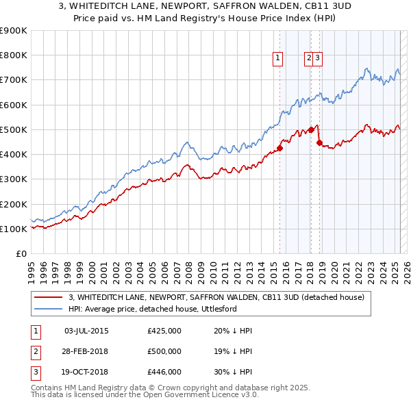 3, WHITEDITCH LANE, NEWPORT, SAFFRON WALDEN, CB11 3UD: Price paid vs HM Land Registry's House Price Index