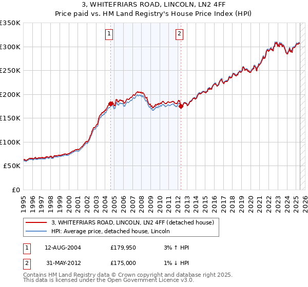 3, WHITEFRIARS ROAD, LINCOLN, LN2 4FF: Price paid vs HM Land Registry's House Price Index