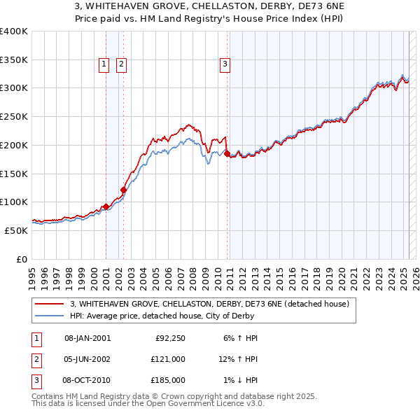 3, WHITEHAVEN GROVE, CHELLASTON, DERBY, DE73 6NE: Price paid vs HM Land Registry's House Price Index