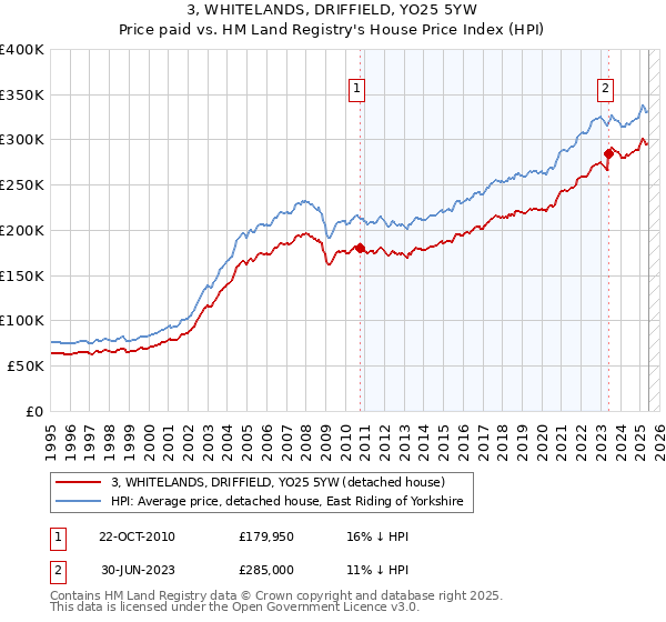 3, WHITELANDS, DRIFFIELD, YO25 5YW: Price paid vs HM Land Registry's House Price Index