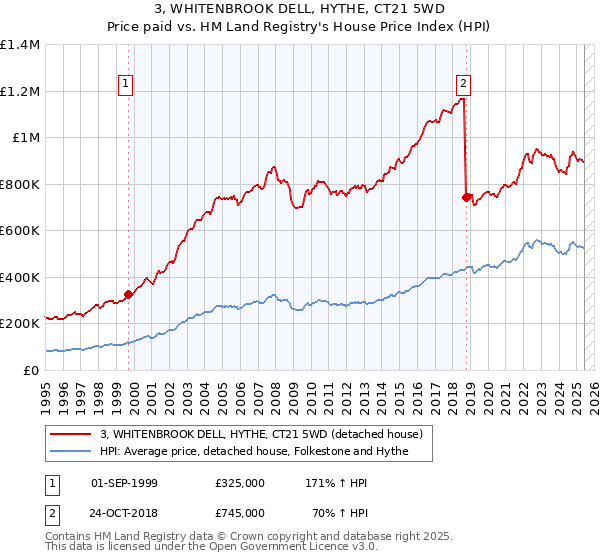 3, WHITENBROOK DELL, HYTHE, CT21 5WD: Price paid vs HM Land Registry's House Price Index