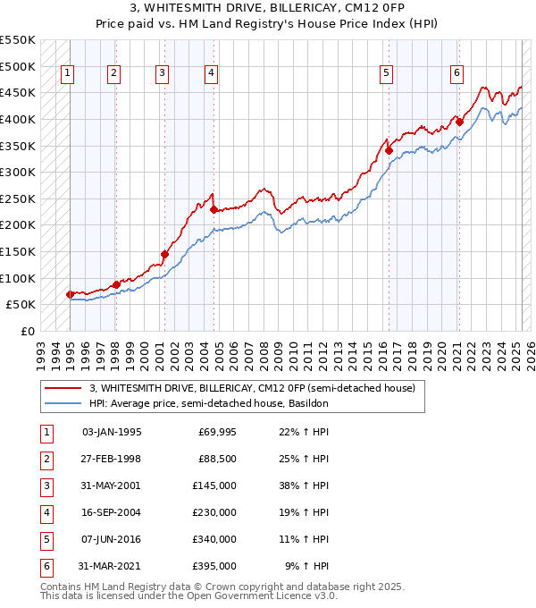 3, WHITESMITH DRIVE, BILLERICAY, CM12 0FP: Price paid vs HM Land Registry's House Price Index