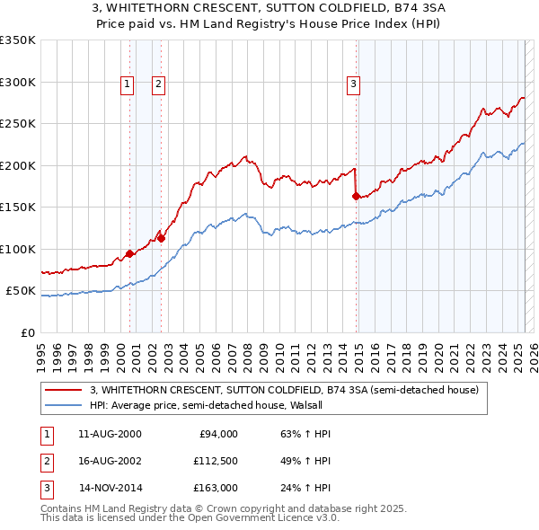 3, WHITETHORN CRESCENT, SUTTON COLDFIELD, B74 3SA: Price paid vs HM Land Registry's House Price Index