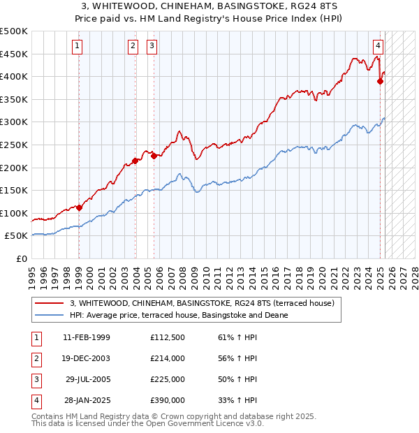 3, WHITEWOOD, CHINEHAM, BASINGSTOKE, RG24 8TS: Price paid vs HM Land Registry's House Price Index