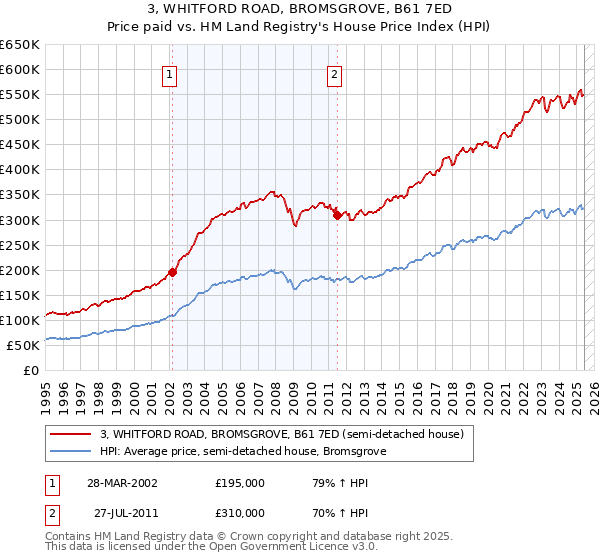 3, WHITFORD ROAD, BROMSGROVE, B61 7ED: Price paid vs HM Land Registry's House Price Index