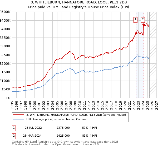 3, WHITLIEBURN, HANNAFORE ROAD, LOOE, PL13 2DB: Price paid vs HM Land Registry's House Price Index