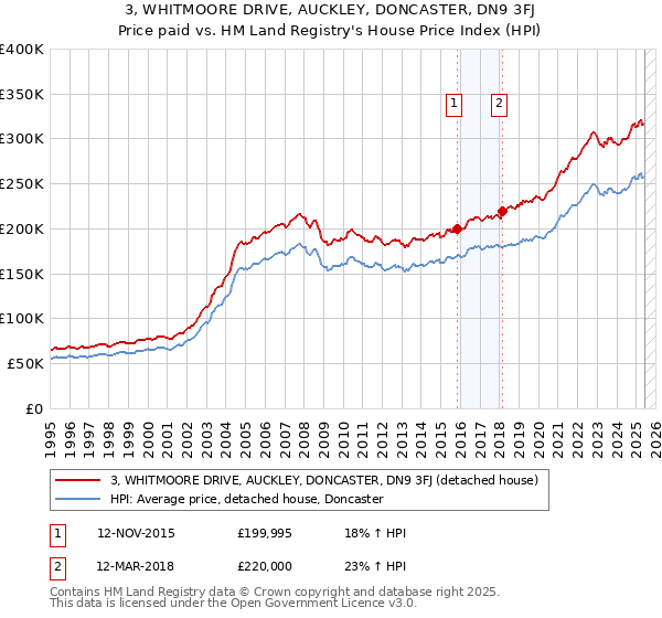 3, WHITMOORE DRIVE, AUCKLEY, DONCASTER, DN9 3FJ: Price paid vs HM Land Registry's House Price Index