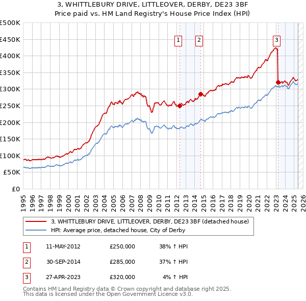 3, WHITTLEBURY DRIVE, LITTLEOVER, DERBY, DE23 3BF: Price paid vs HM Land Registry's House Price Index