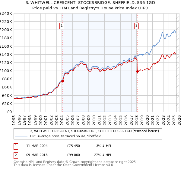 3, WHITWELL CRESCENT, STOCKSBRIDGE, SHEFFIELD, S36 1GD: Price paid vs HM Land Registry's House Price Index