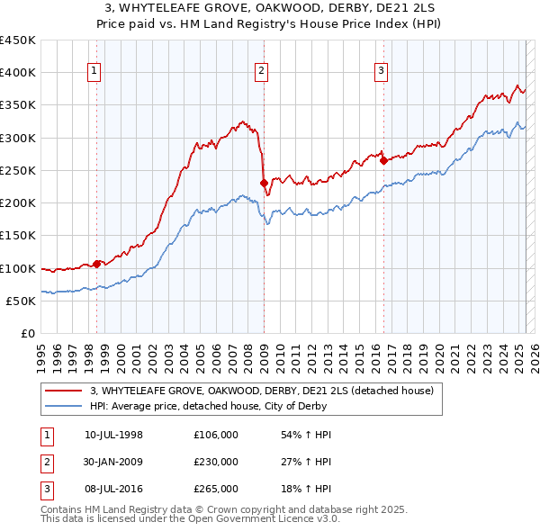 3, WHYTELEAFE GROVE, OAKWOOD, DERBY, DE21 2LS: Price paid vs HM Land Registry's House Price Index