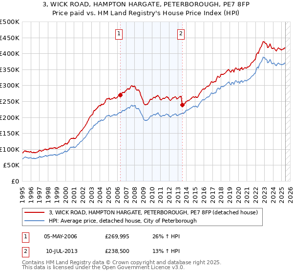 3, WICK ROAD, HAMPTON HARGATE, PETERBOROUGH, PE7 8FP: Price paid vs HM Land Registry's House Price Index
