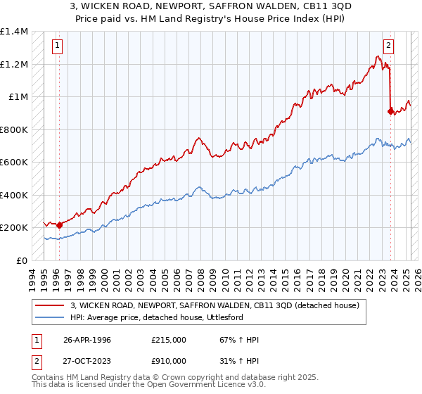 3, WICKEN ROAD, NEWPORT, SAFFRON WALDEN, CB11 3QD: Price paid vs HM Land Registry's House Price Index