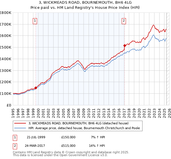 3, WICKMEADS ROAD, BOURNEMOUTH, BH6 4LG: Price paid vs HM Land Registry's House Price Index