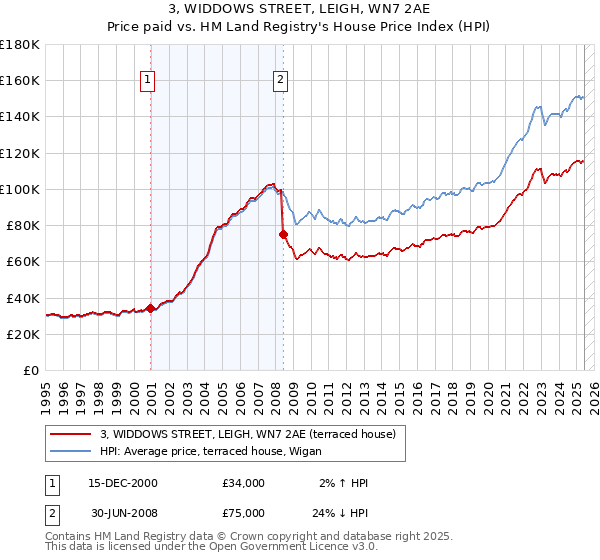 3, WIDDOWS STREET, LEIGH, WN7 2AE: Price paid vs HM Land Registry's House Price Index