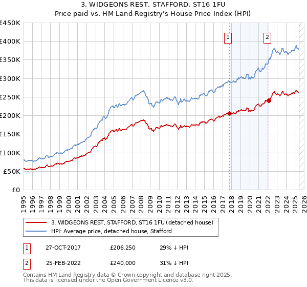 3, WIDGEONS REST, STAFFORD, ST16 1FU: Price paid vs HM Land Registry's House Price Index