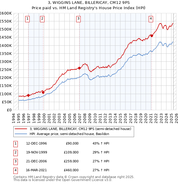 3, WIGGINS LANE, BILLERICAY, CM12 9PS: Price paid vs HM Land Registry's House Price Index