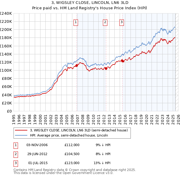 3, WIGSLEY CLOSE, LINCOLN, LN6 3LD: Price paid vs HM Land Registry's House Price Index