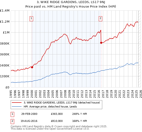 3, WIKE RIDGE GARDENS, LEEDS, LS17 9NJ: Price paid vs HM Land Registry's House Price Index