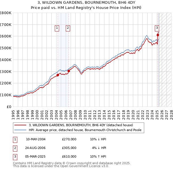 3, WILDOWN GARDENS, BOURNEMOUTH, BH6 4DY: Price paid vs HM Land Registry's House Price Index
