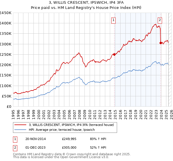 3, WILLIS CRESCENT, IPSWICH, IP4 3FA: Price paid vs HM Land Registry's House Price Index