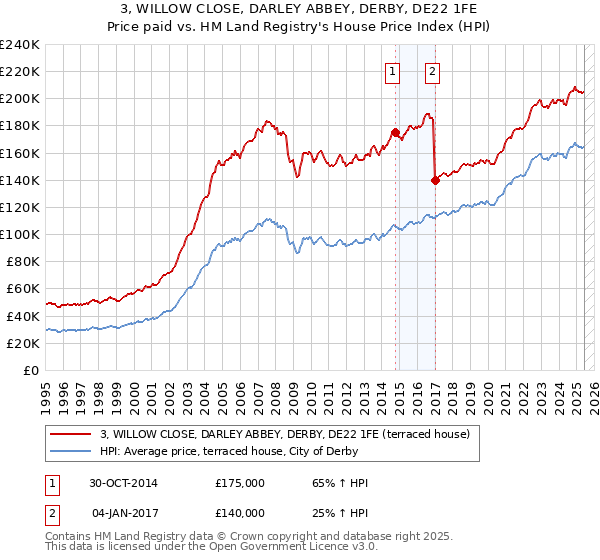 3, WILLOW CLOSE, DARLEY ABBEY, DERBY, DE22 1FE: Price paid vs HM Land Registry's House Price Index