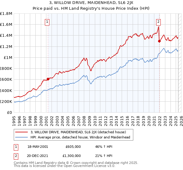 3, WILLOW DRIVE, MAIDENHEAD, SL6 2JX: Price paid vs HM Land Registry's House Price Index