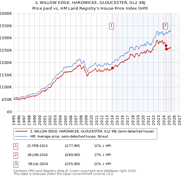 3, WILLOW EDGE, HARDWICKE, GLOUCESTER, GL2 4BJ: Price paid vs HM Land Registry's House Price Index