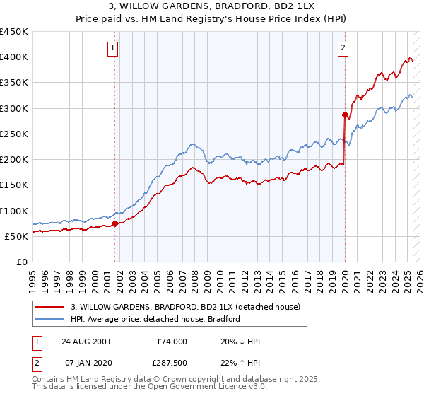 3, WILLOW GARDENS, BRADFORD, BD2 1LX: Price paid vs HM Land Registry's House Price Index