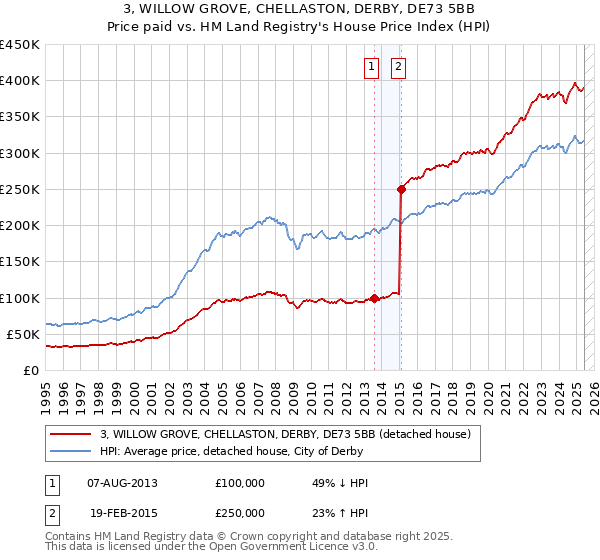 3, WILLOW GROVE, CHELLASTON, DERBY, DE73 5BB: Price paid vs HM Land Registry's House Price Index