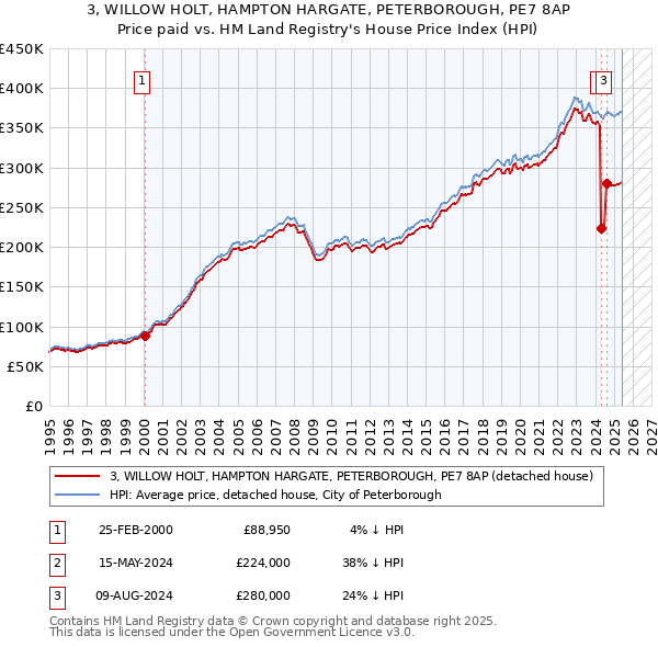 3, WILLOW HOLT, HAMPTON HARGATE, PETERBOROUGH, PE7 8AP: Price paid vs HM Land Registry's House Price Index