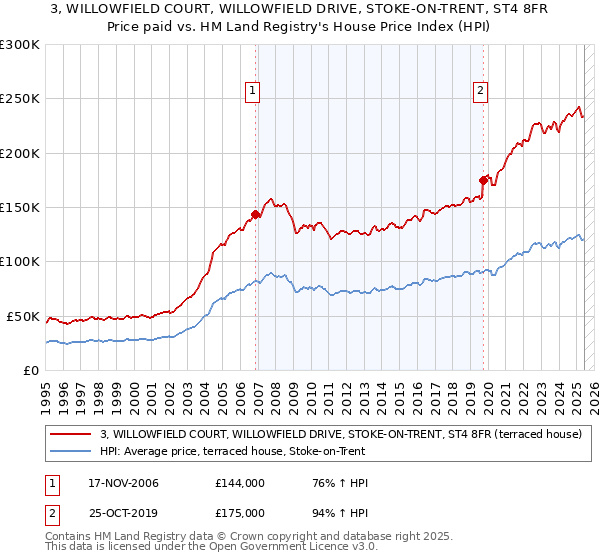 3, WILLOWFIELD COURT, WILLOWFIELD DRIVE, STOKE-ON-TRENT, ST4 8FR: Price paid vs HM Land Registry's House Price Index
