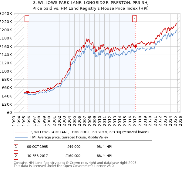 3, WILLOWS PARK LANE, LONGRIDGE, PRESTON, PR3 3HJ: Price paid vs HM Land Registry's House Price Index