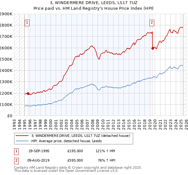 3, WINDERMERE DRIVE, LEEDS, LS17 7UZ: Price paid vs HM Land Registry's House Price Index