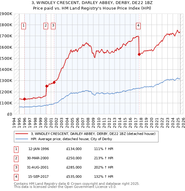 3, WINDLEY CRESCENT, DARLEY ABBEY, DERBY, DE22 1BZ: Price paid vs HM Land Registry's House Price Index