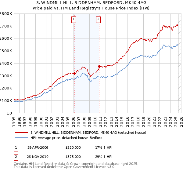 3, WINDMILL HILL, BIDDENHAM, BEDFORD, MK40 4AG: Price paid vs HM Land Registry's House Price Index
