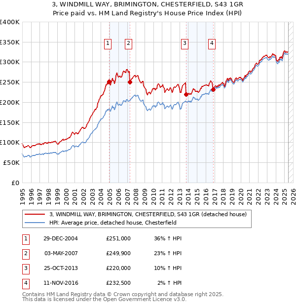3, WINDMILL WAY, BRIMINGTON, CHESTERFIELD, S43 1GR: Price paid vs HM Land Registry's House Price Index